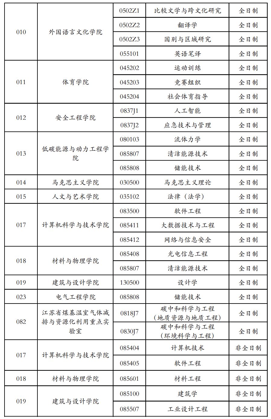 2023考研調(diào)劑：2023年中國(guó)礦業(yè)大學(xué)全國(guó)碩士研究生招生考試擬接收調(diào)劑專業(yè)
