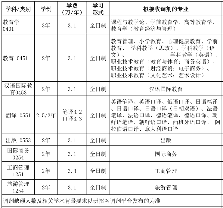 2023考研調劑：吉林外國語大學2023年碩士研究生招生擬接收調劑信息