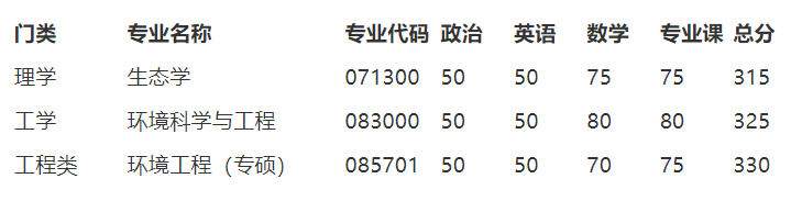 2023考研分數(shù)線：南開大學(xué)2023年環(huán)境科學(xué)與工程學(xué)院碩士研究生復(fù)試分數(shù)線