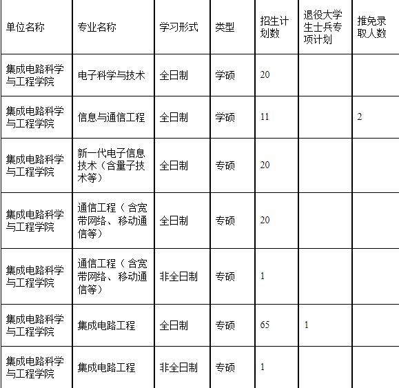 2023考研復(fù)試安排_復(fù)試時間_復(fù)試方式:天津理工大學(xué)2023年集成電路科學(xué)與工程學(xué)院碩士研究生復(fù)試細則