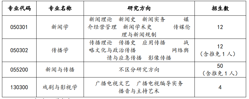 2023考研復試安排_復試時間_復試方式：天津師范大學新聞傳播學院2023年碩士研究生復試工作方案