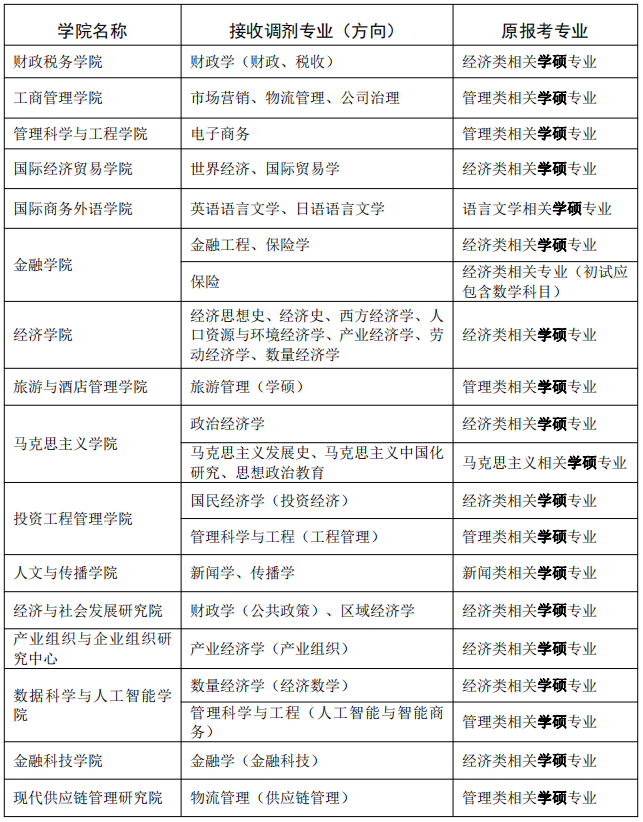 2023考研調(diào)劑:東北財經(jīng)大學(xué)關(guān)于2023年部分專業(yè)接收調(diào)劑考生的通知