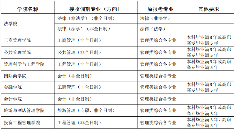 2023考研調(diào)劑:東北財經(jīng)大學(xué)關(guān)于2023年部分專業(yè)接收調(diào)劑考生的通知