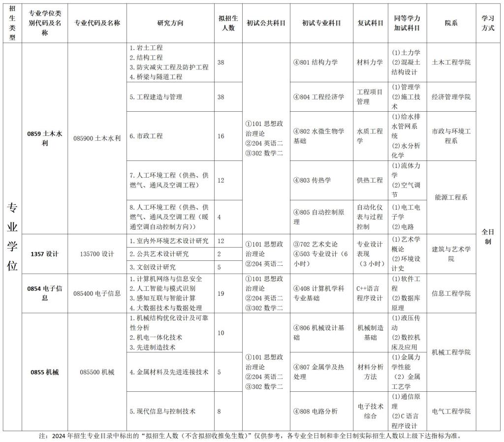 2024考研專業目錄：河北建筑工程學院2024年碩士研究生招生專業目錄