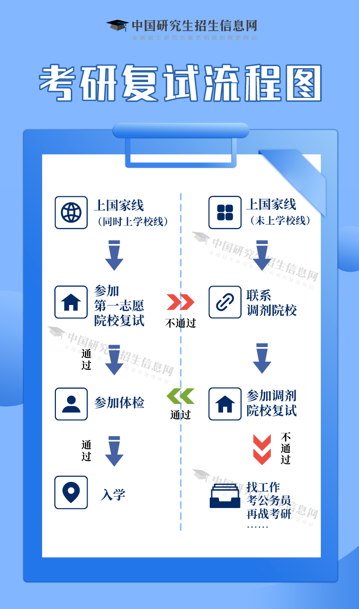 2024考研調(diào)劑:考生關(guān)注
