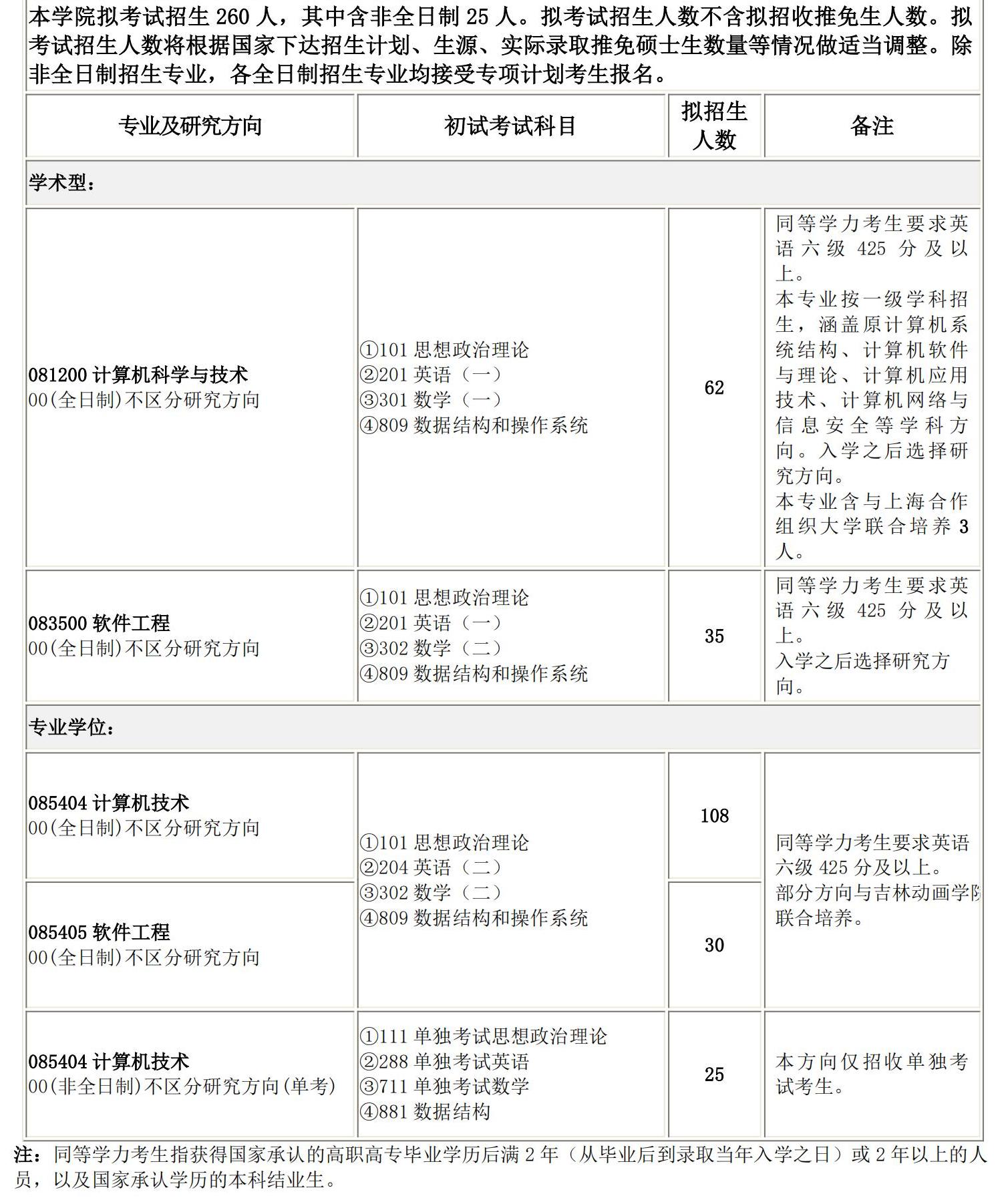 2025考研專業(yè)目錄:長春理工大學(xué)計(jì)算機(jī)科學(xué)技術(shù)學(xué)院2025碩士研究生考試招生專業(yè)目錄