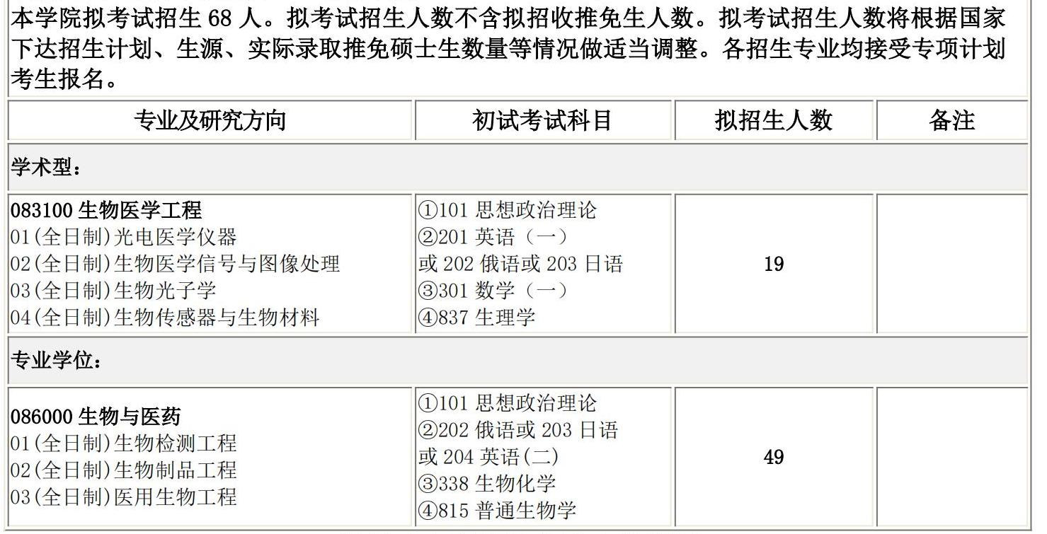 2025考研專業(yè)目錄:長(zhǎng)春理工大學(xué)生命科學(xué)技術(shù)學(xué)院2025碩士研究生考試招生專業(yè)目錄