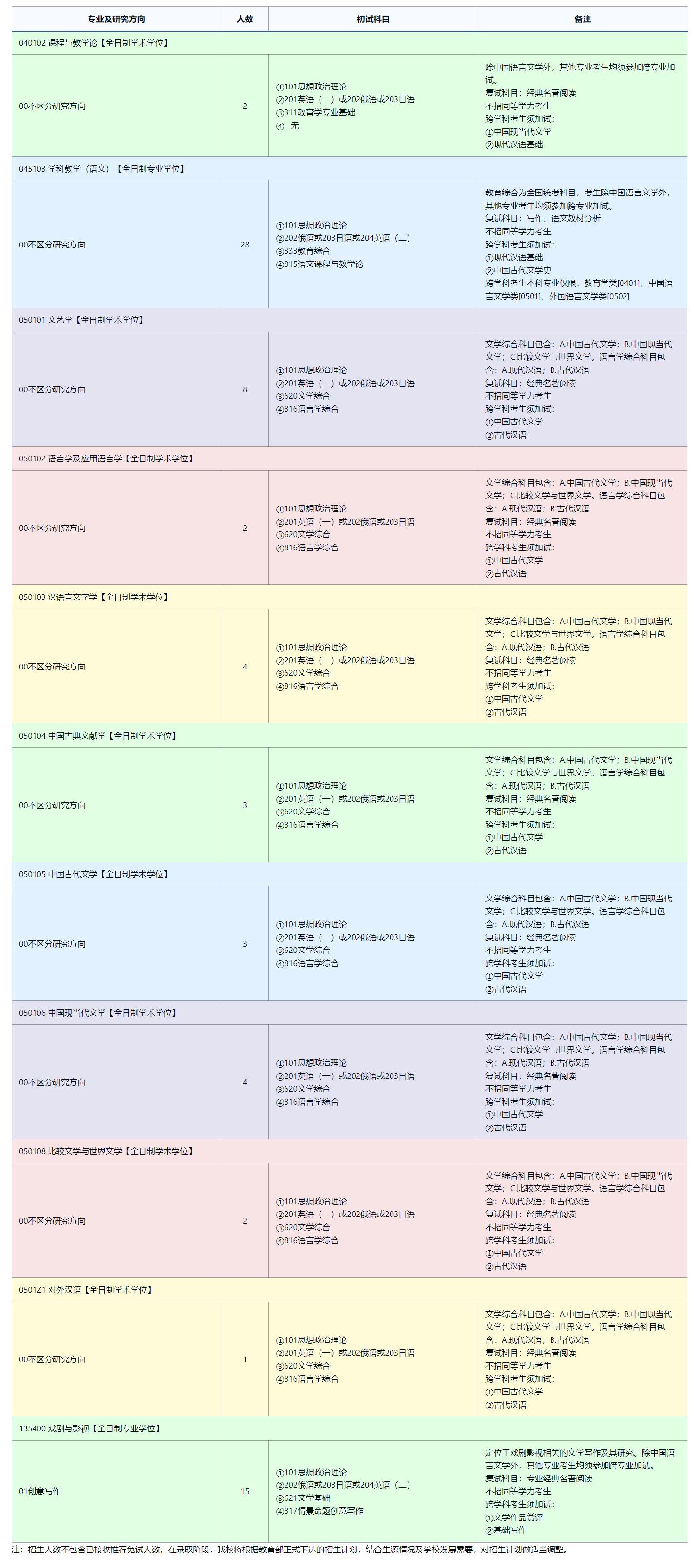 2025考研專業(yè)目錄:東北師范大學(xué)文學(xué)院2025年全國統(tǒng)考碩士研究生招生專業(yè)目錄
