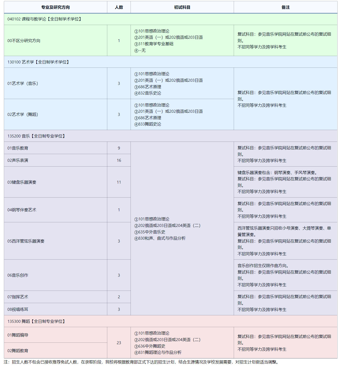 2025考研專業(yè)目錄:東北師范大學(xué)音樂(lè)學(xué)院2025年全國(guó)統(tǒng)考碩士研究生招生專業(yè)目錄