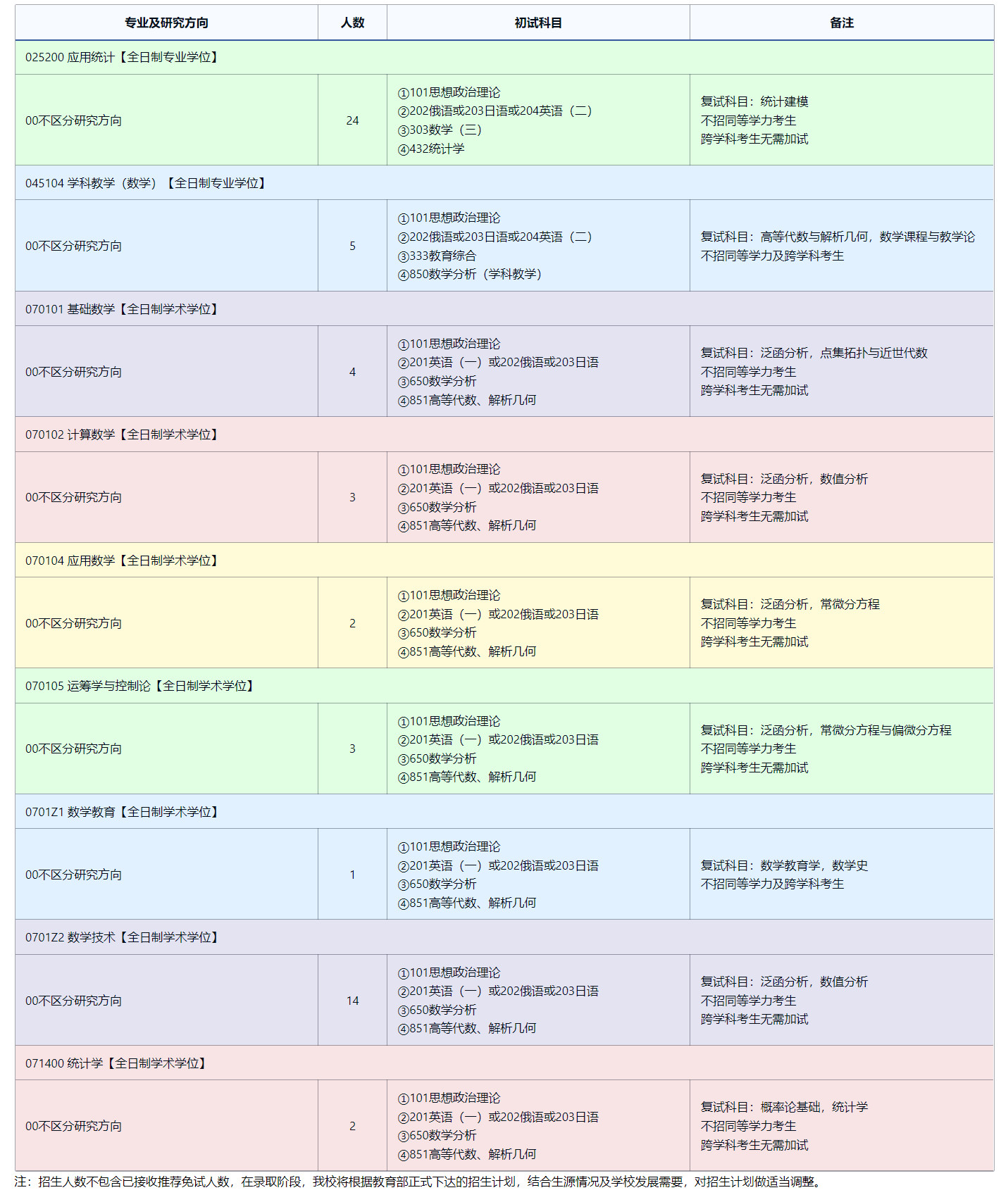 2025考研專業(yè)目錄:東北師范大學數(shù)學與統(tǒng)計學院2025年全國統(tǒng)考碩士研究生招生專業(yè)目錄