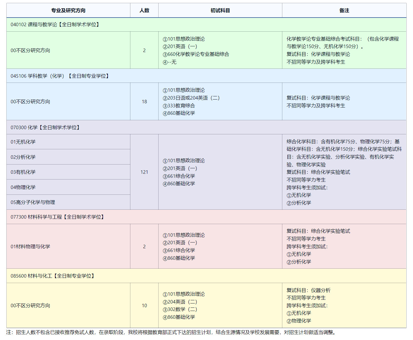 2025考研專業(yè)目錄:東北師范大學(xué)化學(xué)學(xué)院2025年全國統(tǒng)考碩士研究生招生專業(yè)目錄