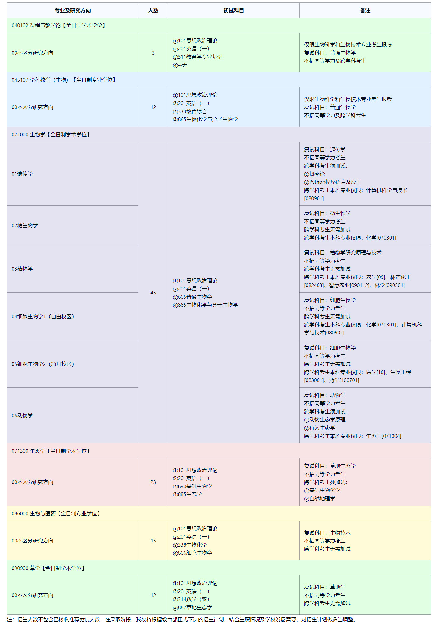 2025考研專業(yè)目錄:東北師范大學生命科學學院2025年全國統(tǒng)考碩士研究生招生專業(yè)目錄