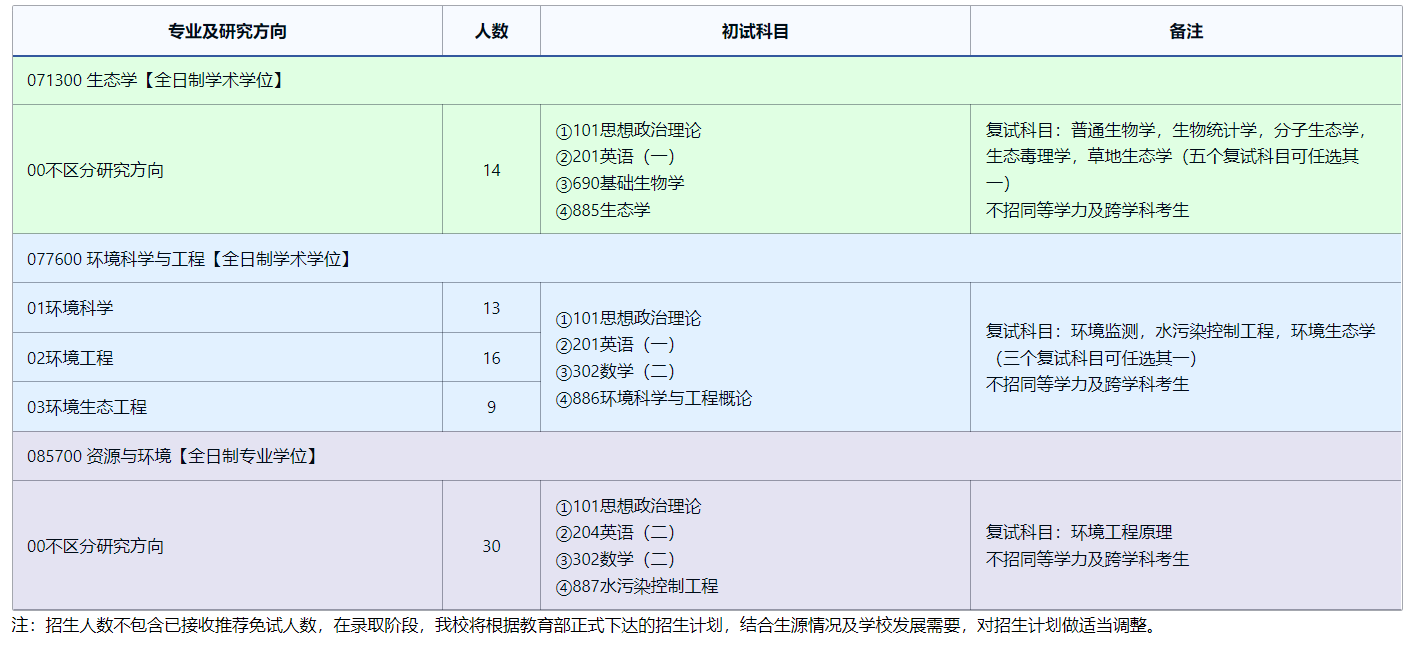 2025考研專業(yè)目錄:東北師范大學(xué)環(huán)境學(xué)院2025年全國統(tǒng)考碩士研究生招生專業(yè)目錄