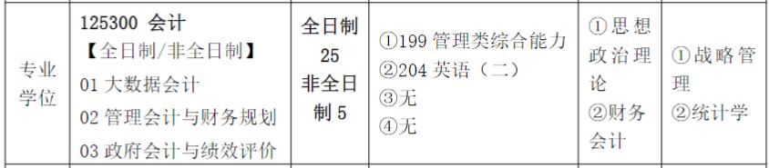 2025MPAcc專業(yè)目錄:齊魯工業(yè)大學(山東省科學院)2025年MPAcc碩士研究生招生專業(yè)目錄