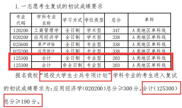 2024MPAcc分?jǐn)?shù)線：青島理工大學(xué)2024年會計(jì)專業(yè)MPAcc碩士研究生復(fù)試分?jǐn)?shù)線