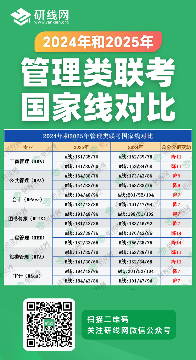 2025考研分數(shù)線：管理類聯(lián)考近兩年國家線對比