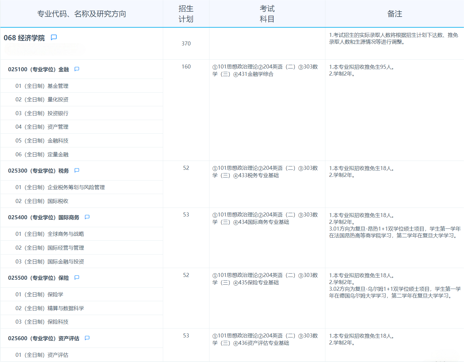 2025考研專業(yè)目錄:復旦大學經(jīng)濟學院2025年招收攻讀碩士學位研究生專業(yè)目錄