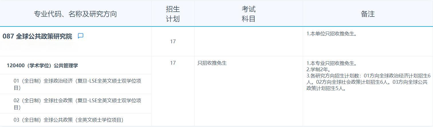 2025考研專業(yè)目錄:復(fù)旦大學(xué)全球公共政策研究院2025年招收攻讀碩士學(xué)位研究生專業(yè)目錄