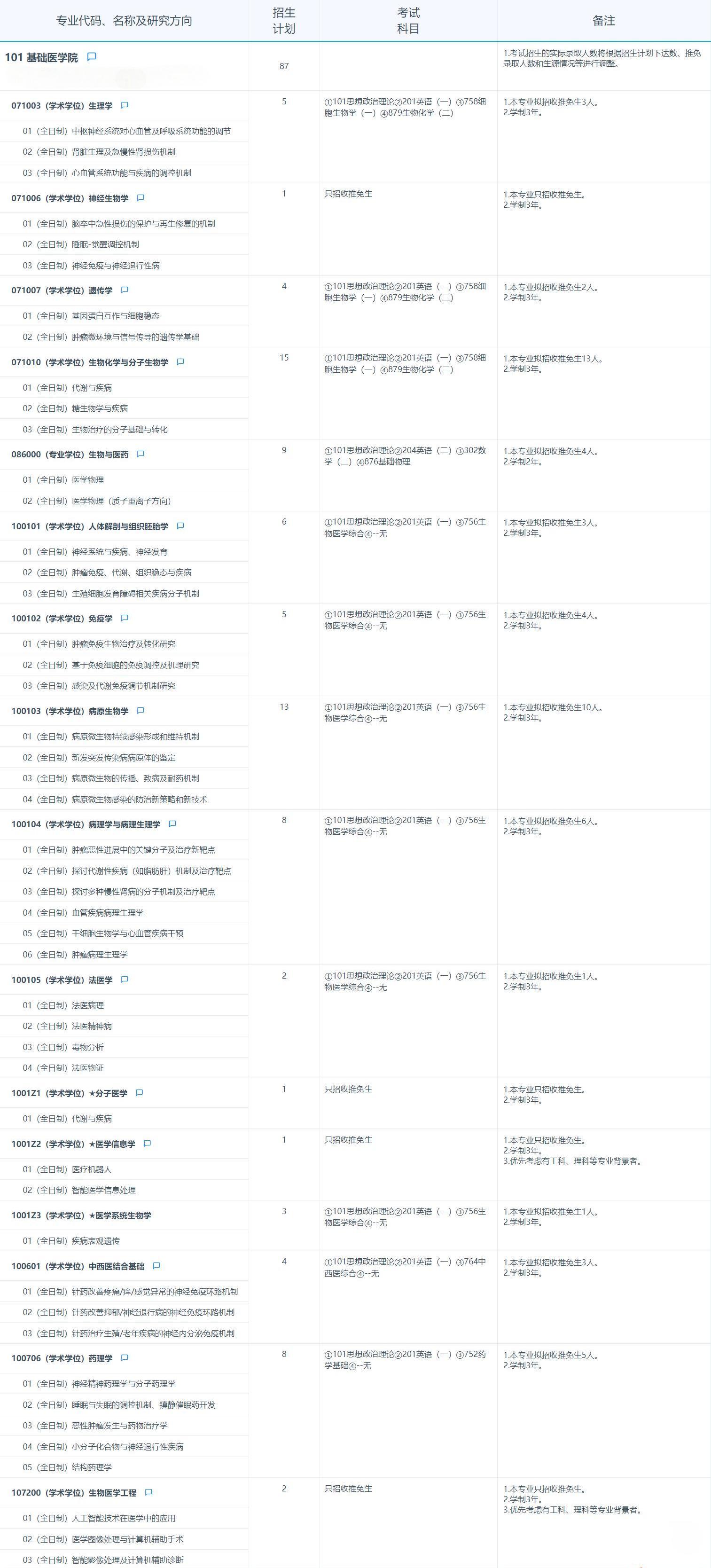 2025考研專業(yè)目錄：復(fù)旦大學(xué)基礎(chǔ)醫(yī)學(xué)院2025年招收攻讀碩士學(xué)位研究生專業(yè)目錄