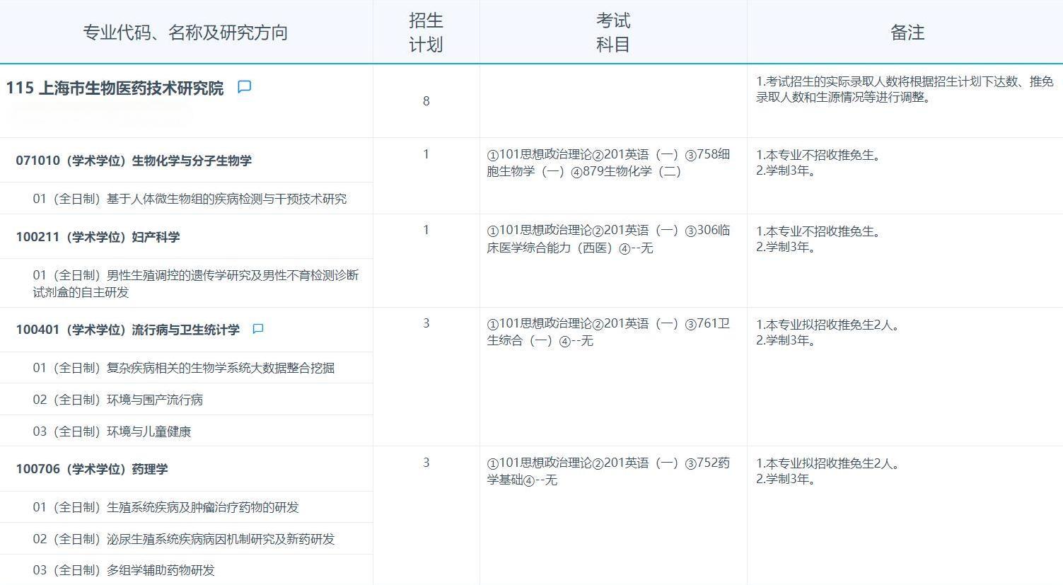 2025考研專業(yè)目錄：復旦大學上海市生物醫(yī)藥技術研究院2025年招收攻讀碩士學位研究生專業(yè)目錄