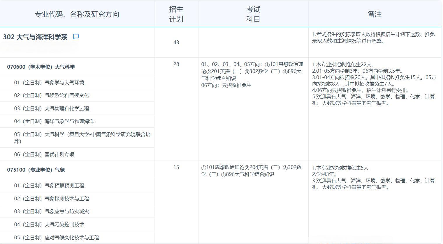 2025考研專業(yè)目錄:復(fù)旦大學(xué)大氣與海洋科學(xué)系2025年招收攻讀碩士學(xué)位研究生專業(yè)目錄